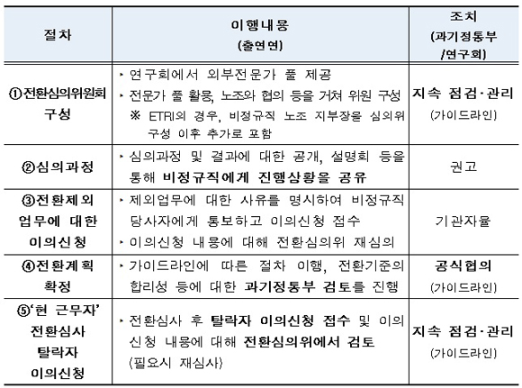 절차 및 이행내용, 조치