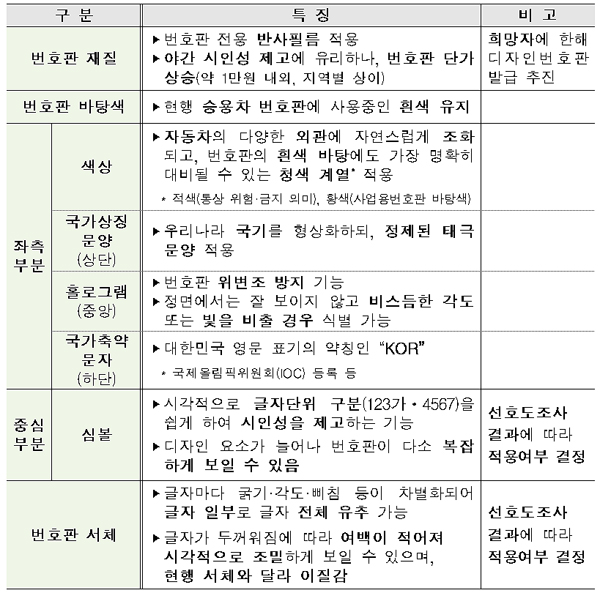 디자인 도입안의 세부 요소별 특징