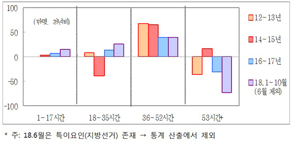 근로시간별 취업자 증감(연간).