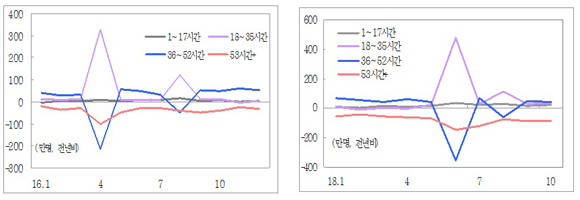 <2016년 근로시간별 취업자 증감(월별) > <2018년 근로시간별 취업자 증감(월별) >