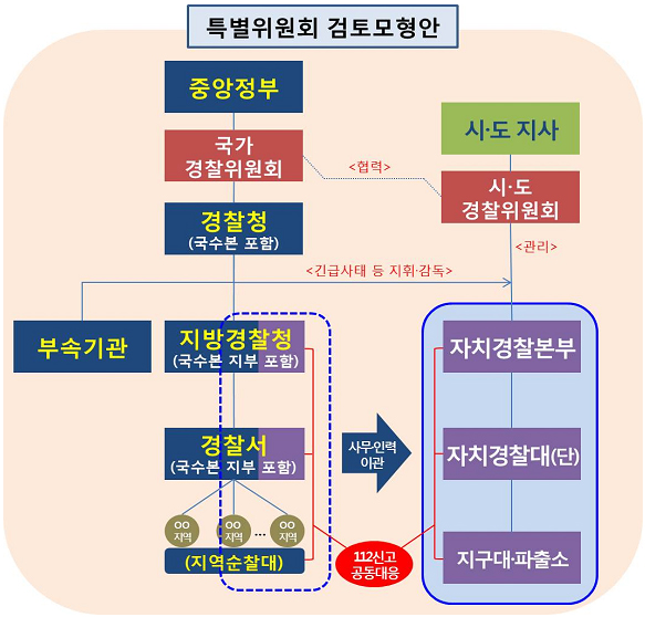 내년부터 민생치안 업무가 2022년까지 자치경찰에 이관된다.(출처=정책기자단)