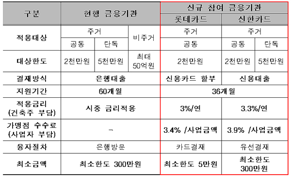 취급 금융기관별 지원기준 비교표