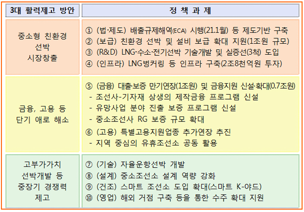 조선산업 활력제고 방안 주요골자