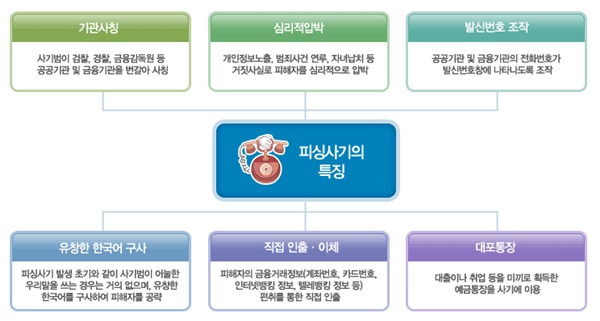 피싱 사기의 특징.(출처=금감원)