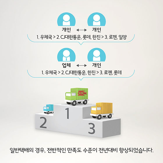 2018 최고의 택배서비스는?