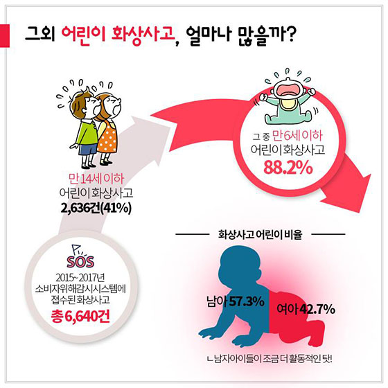 겨울철 어린이 화상 주의보!…화상의 80%가 집안에서?