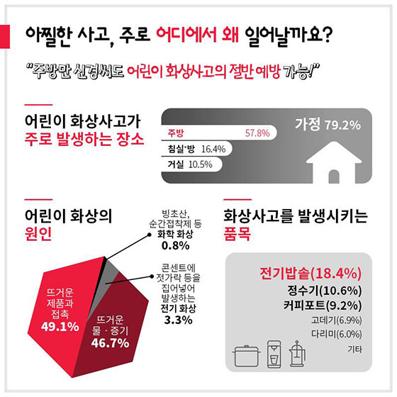 겨울철 어린이 화상 주의보!…화상의 80%가 집안에서?