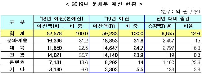 2019년 문체부 예산 현황