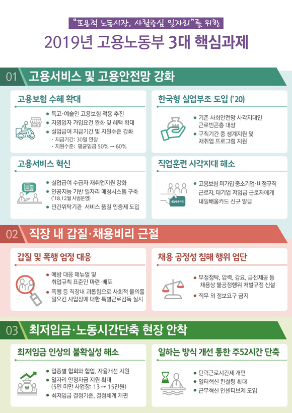 2019년 고용노동부 3대 핵심과제. (표=고용노동부)