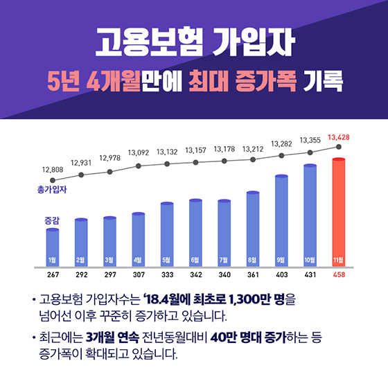 고용보험 가입이 증가·확대되고 있습니다.