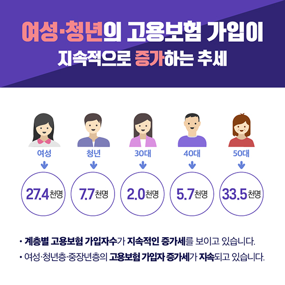 고용보험 가입이 증가·확대되고 있습니다.