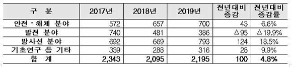 과기정통부 원자력연구개발의 분야별 예산 현황(단위 : 억원)