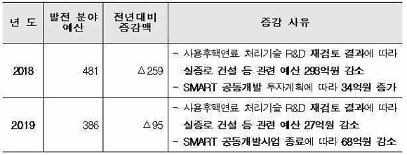 최근 2년 간 발전 분야 예산 현황 및 증감 사유(단위 : 억원)