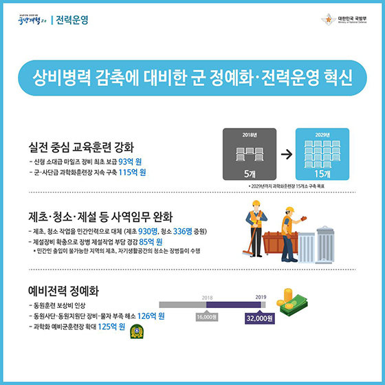 국방개혁 2.0과 함께하는 2019 국방예산