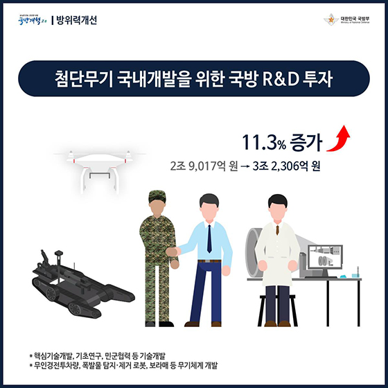 국방개혁 2.0과 함께하는 2019 국방예산