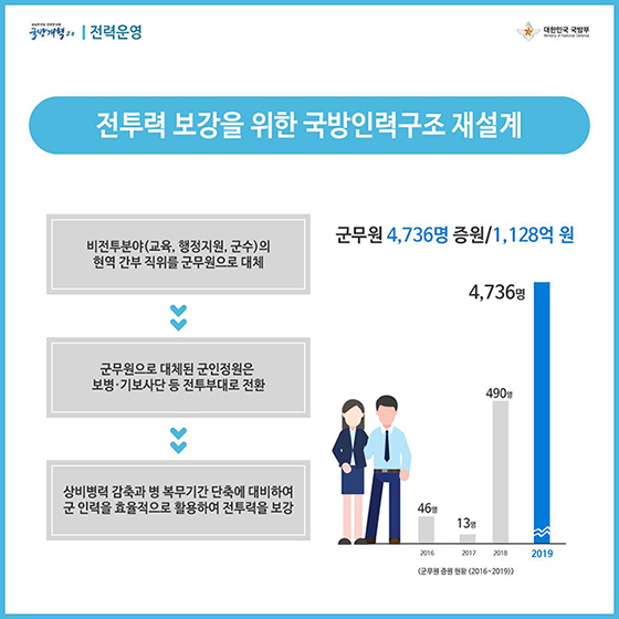 국방개혁 2.0과 함께하는 2019 국방예산