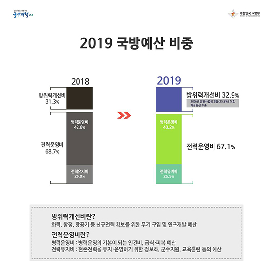 국방개혁 2.0과 함께하는 2019 국방예산