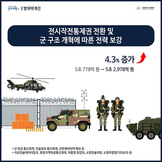 국방개혁 2.0과 함께하는 2019 국방예산