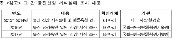 그 간 울진산양 서식실태 조사 내용