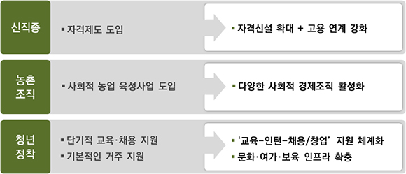 농업·농촌에 다양한 일자리를 창출한다. (그래픽=농림축산식품부)