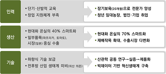 우리 농업의 혁신동력인 스마트 농업을 확산한다. (그래픽=농림축산식품부)