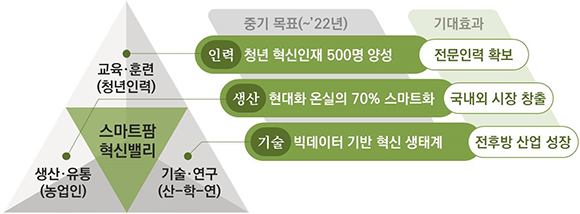 스마트팜 혁신모델. (그래픽=농림축산식품부)