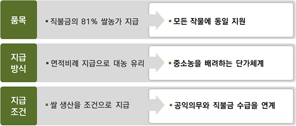 직불제를 공익형으로 개편한다. (그래픽=농림축산식품부)