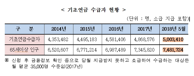2014년부터 2018년 5월까지 전체 만 65세 이상 인구 중 기초연금을 수급하는 인원 (출처=보건복지부)
