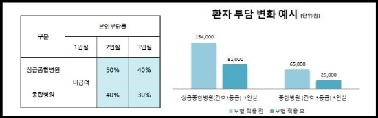 상급병원 입원시 2·3인실도 건강보험이 적용되니 입원실 비용 부담이 줄어들었다.(출처=국민건강보험공단)