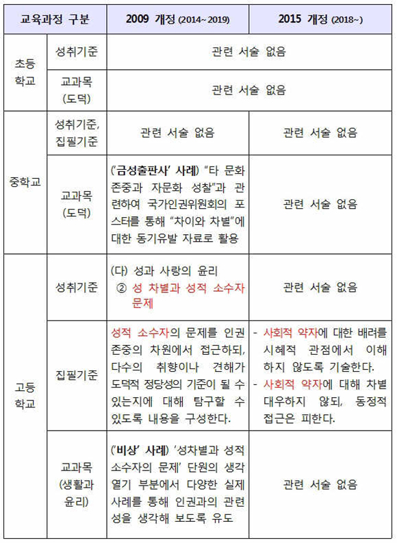 [붙임 1] 도덕과 교육과정 및 집필기준의 ‘성적 소수자’ 관련 서술