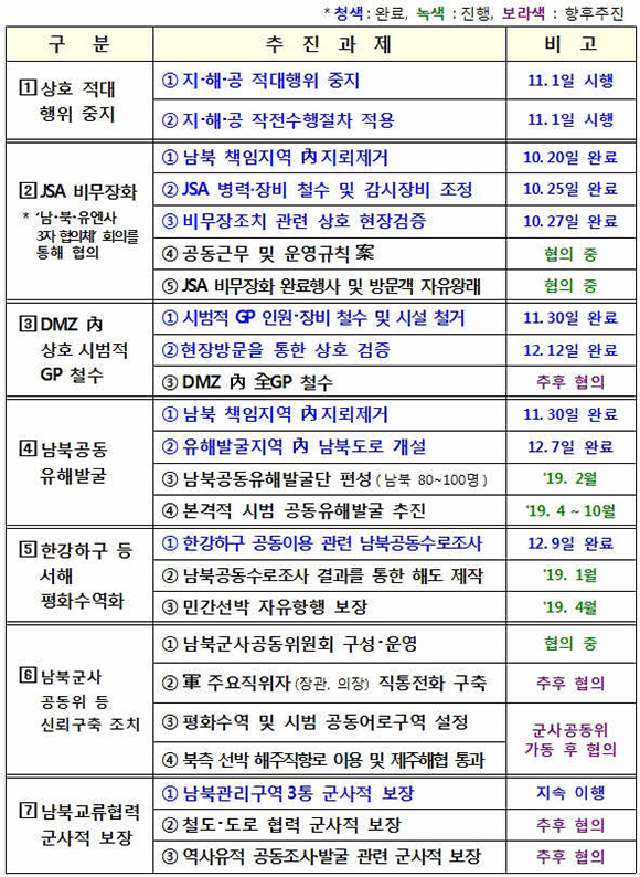 9·19 군사합의 주요 이행현황. (표=국방부)