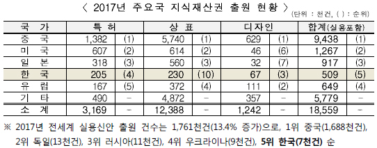 2017년 주요국 지식재산권 출원 현황