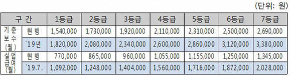 기준보수 개정