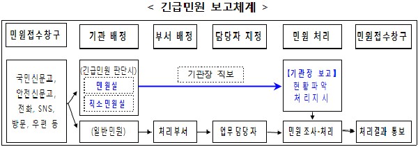 행정안전부 긴급민원 보고체계(출처=행정안전부)