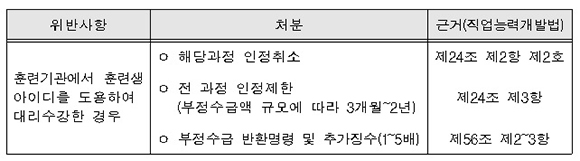 사업주 훈련 부정수급 관련 처분 기준