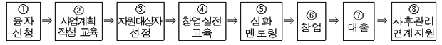 지원절차