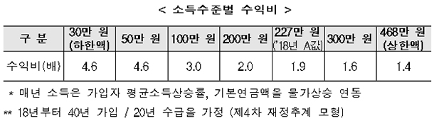 소득수준별 수익비