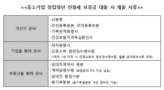 대출신청단계에서 필요한 서류목록