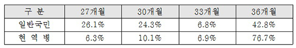 일반국민·현역병 각 1천명 대상 복무기간 관련 여론조사 결과. (출처=국방부)