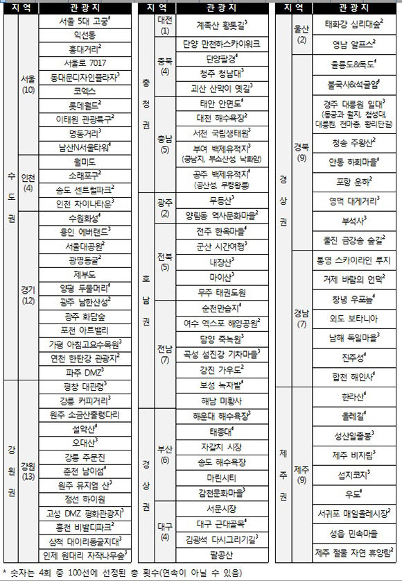 2019∼2020 한국관광 100선 상세내역. (출처=문화체육관광부)