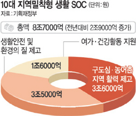   10대 지역밀착형 생활 SOC (출처=기획재정부)