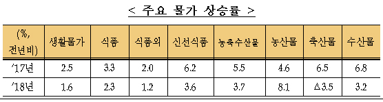 주요 물가 상승률