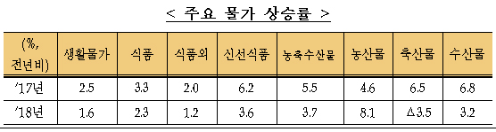 주요 물가 상승률