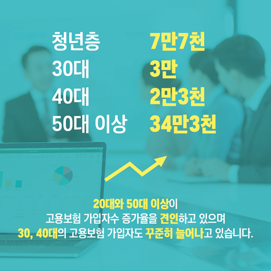 고용보험 가입자 수 74개월 만에 최대 증가폭 기록!