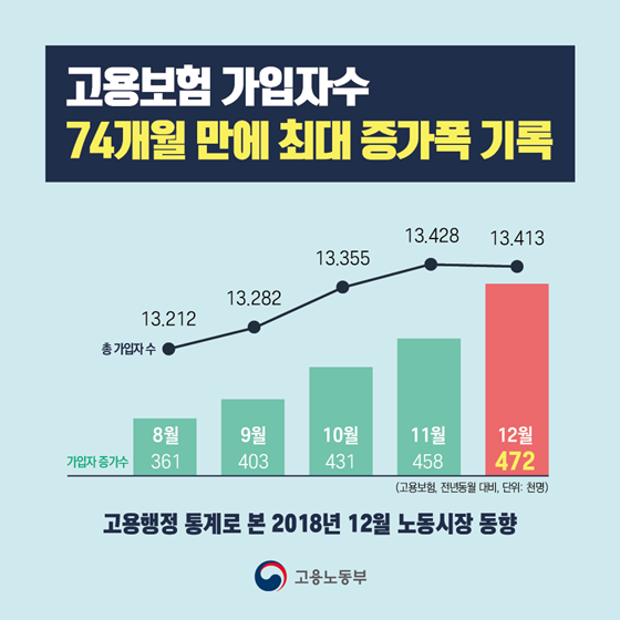 고용보험 가입자 수 74개월 만에 최대 증가폭 기록!