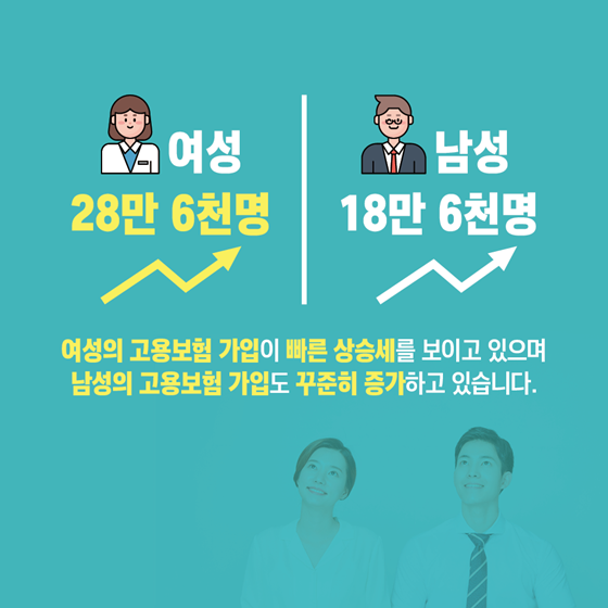 고용보험 가입자 수 74개월 만에 최대 증가폭 기록!