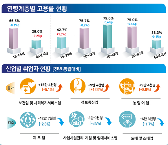 2018년 12월 고용동향. (인포그래픽=기획재정부)