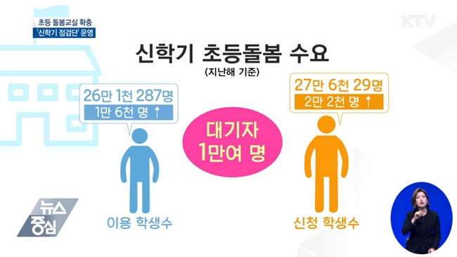 <지난해 기준 초등학교 신학기 초등돌봄교실 수요자를 보면 확충이 시급한 상황이다.>출처=KTV