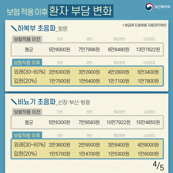 2월부터 하복부·비뇨기 초음파 검사비 부담 ‘확’ 줄어든다