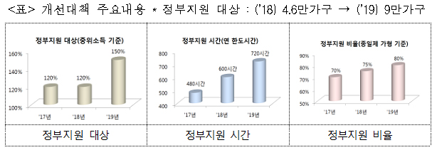 개선대책 주요내용 * 정부지원 대상